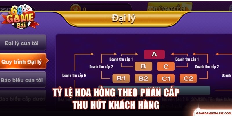 Tỷ lệ thưởng hoa hồng phân cấp đặc biệt